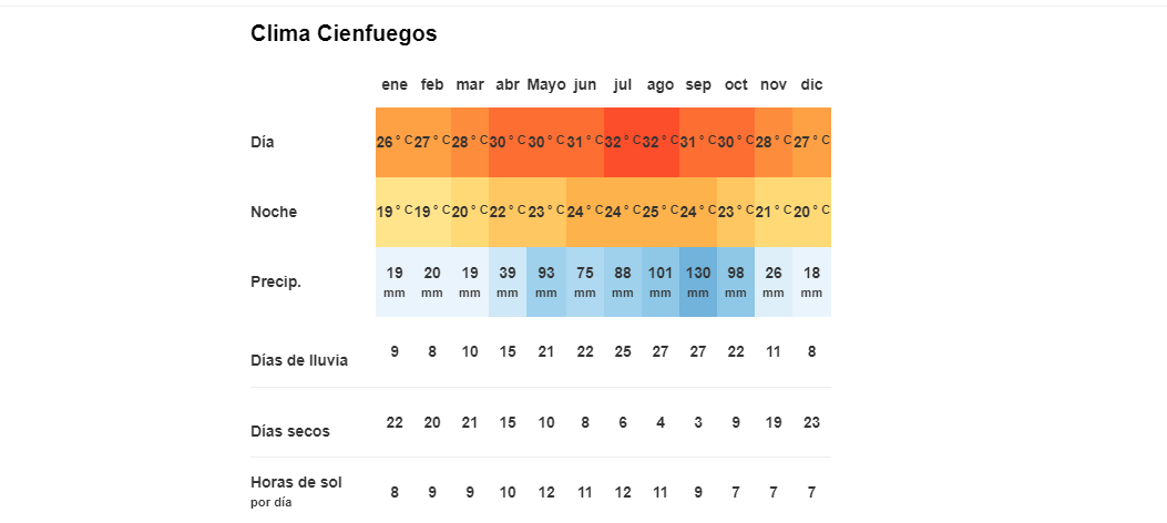 Tiempo y Temperatura de Cienfuegos, Cuba