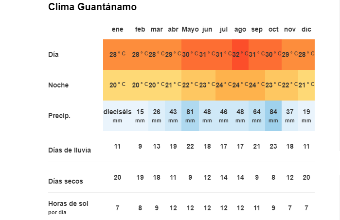 Tiempo y Temperatura en Guantánamo, Cuba