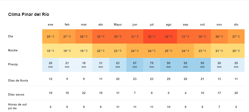 Clima y Temperatura en Pinar del Río